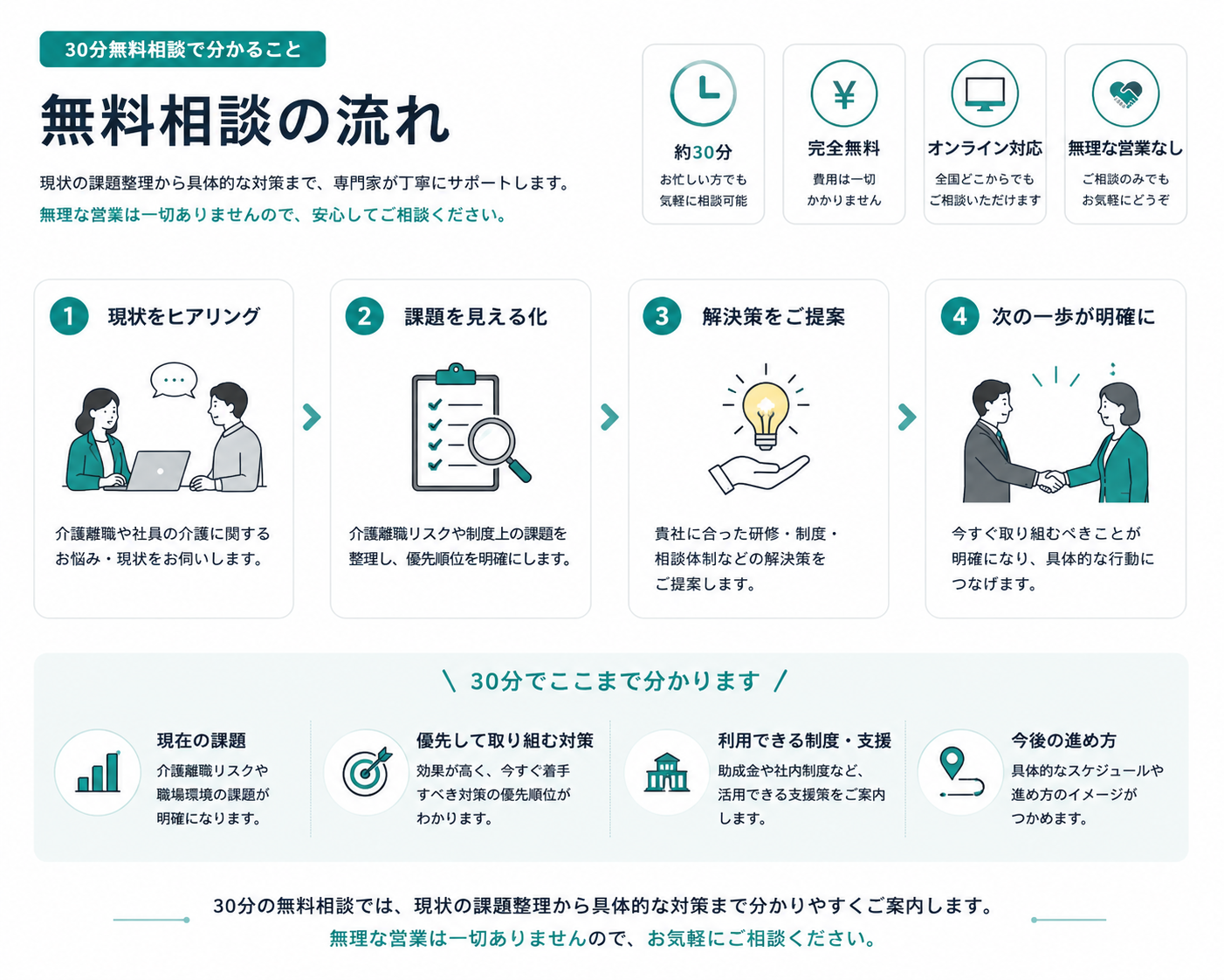 無料相談の流れ